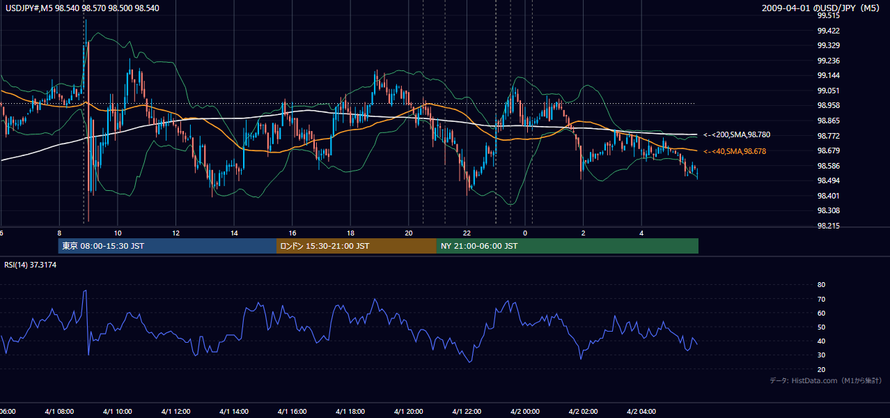 2009-04-01(水) USD/JPY 5分足チャート