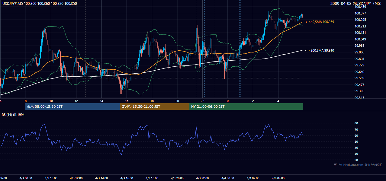 2009-04-03(金) USD/JPY 5分足チャート