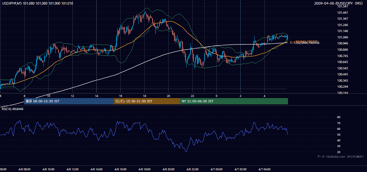 2009-04-06(月) USD/JPY 5分足チャート