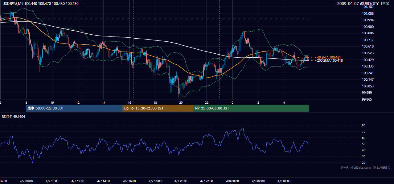 2009-04-07(火) USD/JPY 5分足チャート