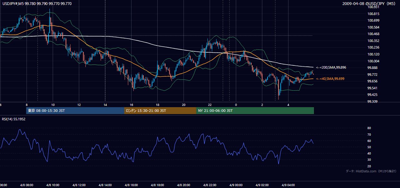 2009年4月8日（水） USD/JPY 5分足チャート
