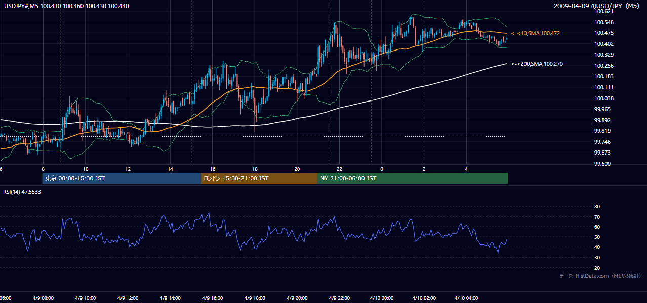 2009-04-09(木) USD/JPY 5分足チャート