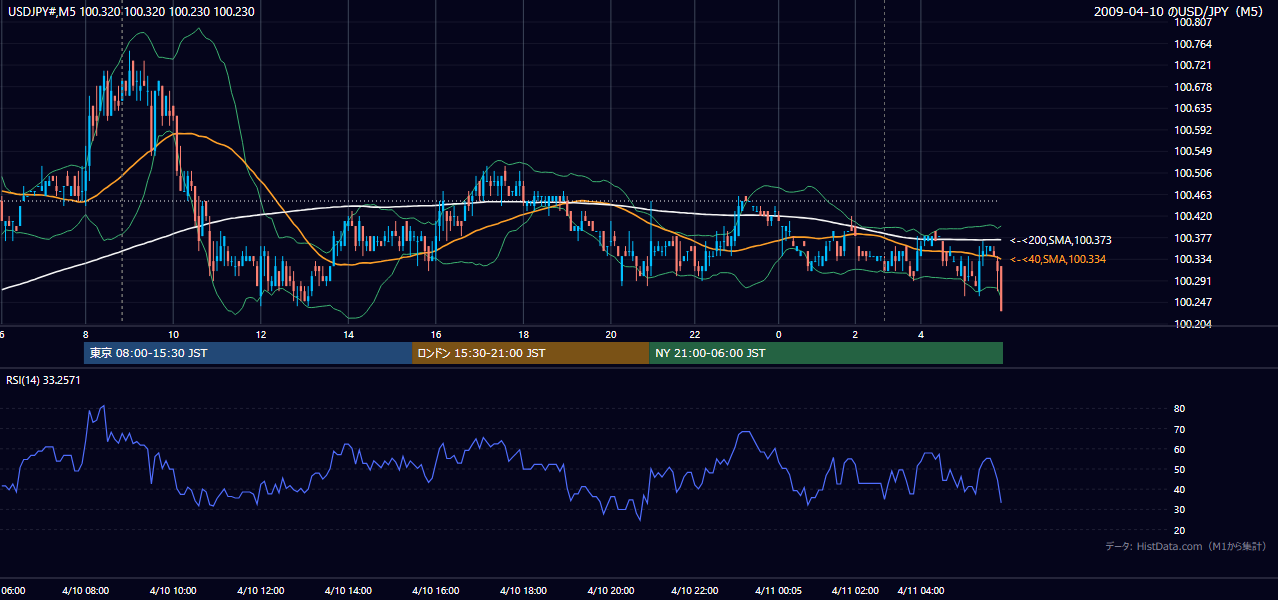 2009-04-10(金) USD/JPY 5分足チャート