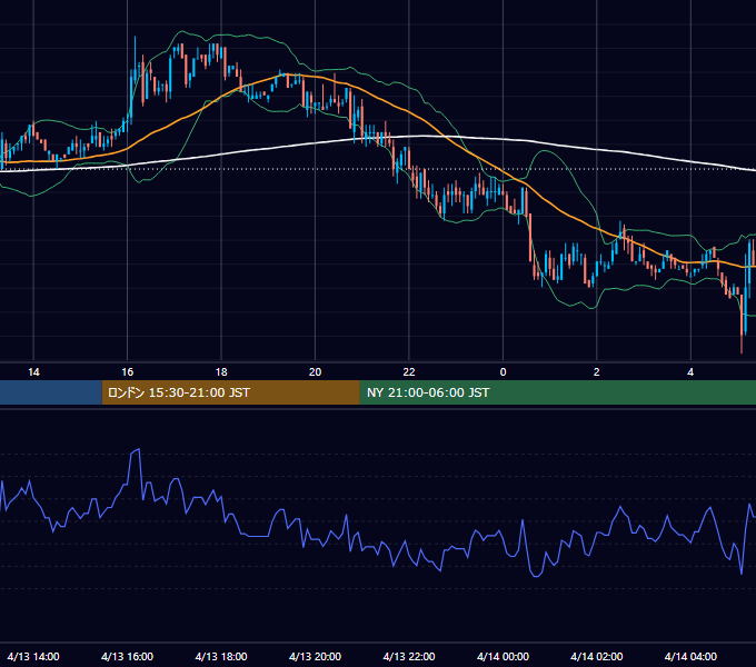 2009年4月13日（月） USD/JPY 5分足チャート