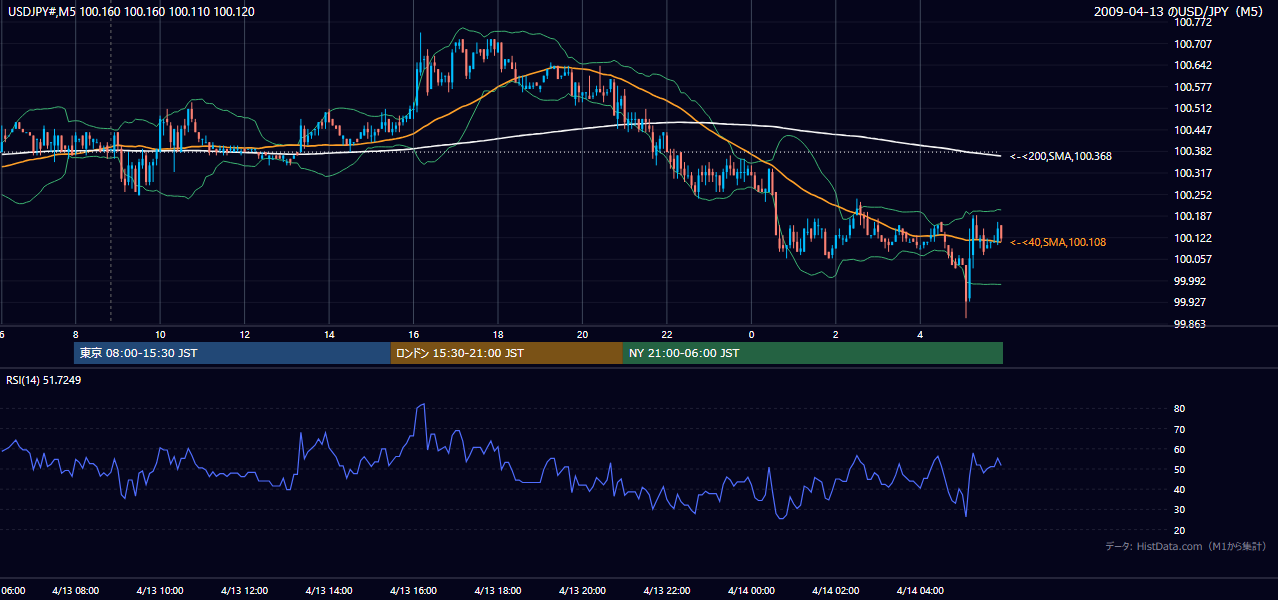 2009-04-13(月) USD/JPY 5分足チャート