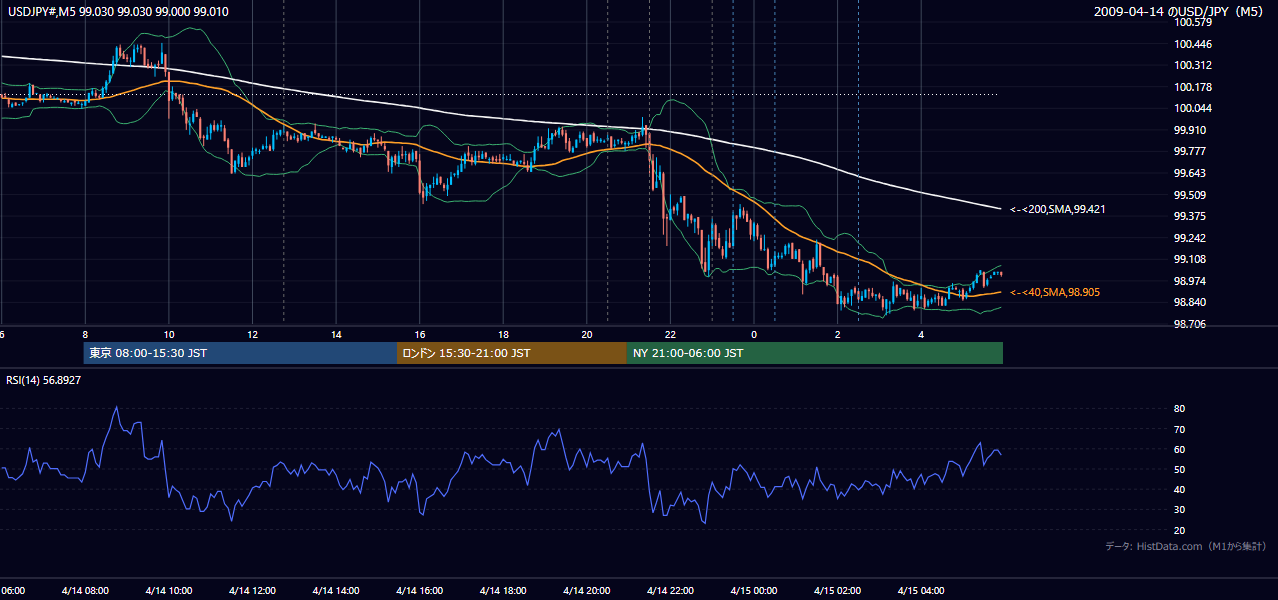 2009-04-14(火) USD/JPY 5分足チャート