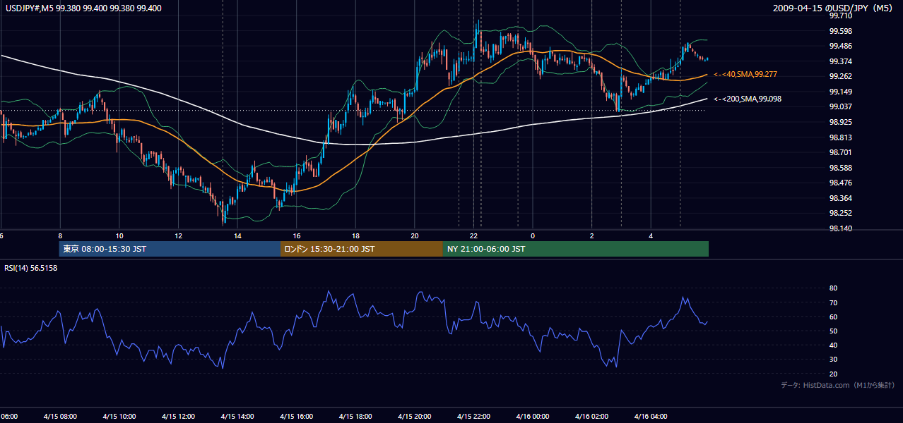 2009-04-15(水) USD/JPY 5分足チャート