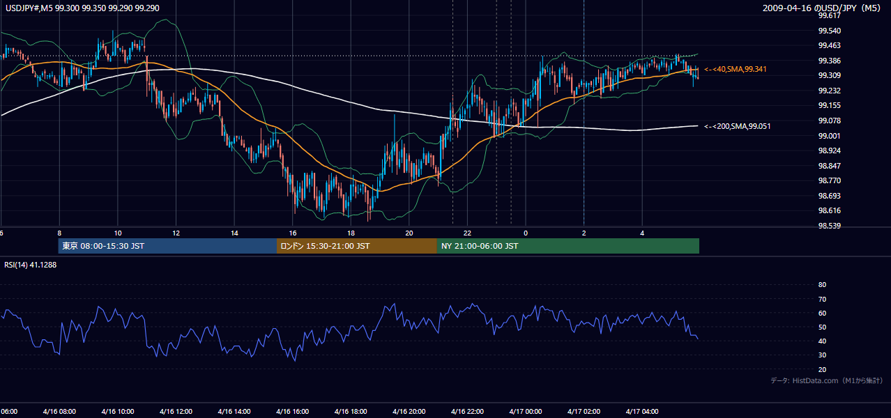 2009-04-16(木) USD/JPY 5分足チャート