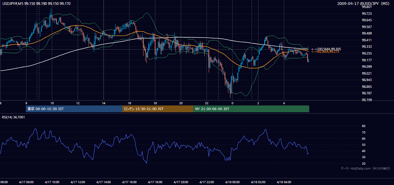 2009-04-17(金) USD/JPY 5分足チャート