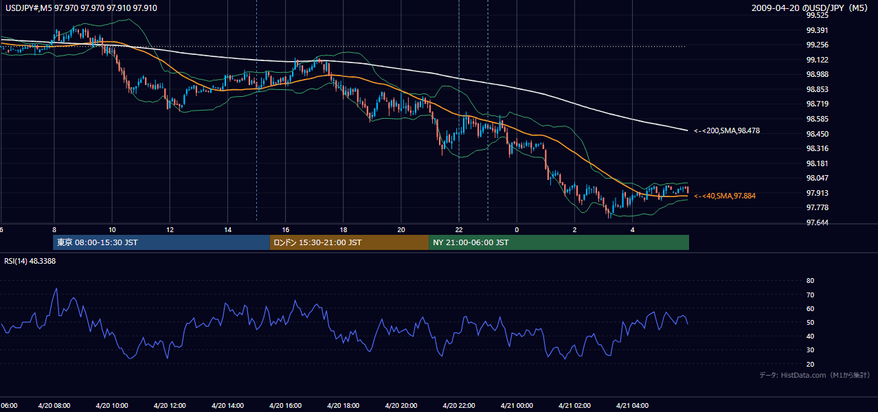 2009年4月20日（月） USD/JPY 5分足チャート