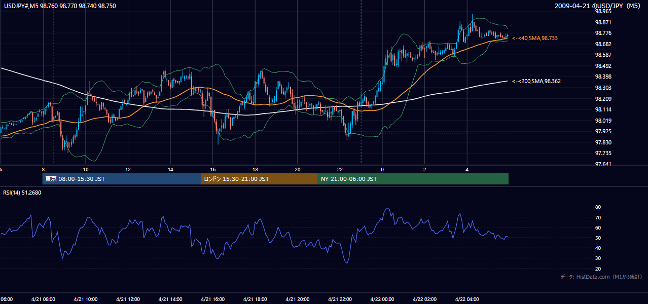 2009-04-21(火) USD/JPY 5分足チャート