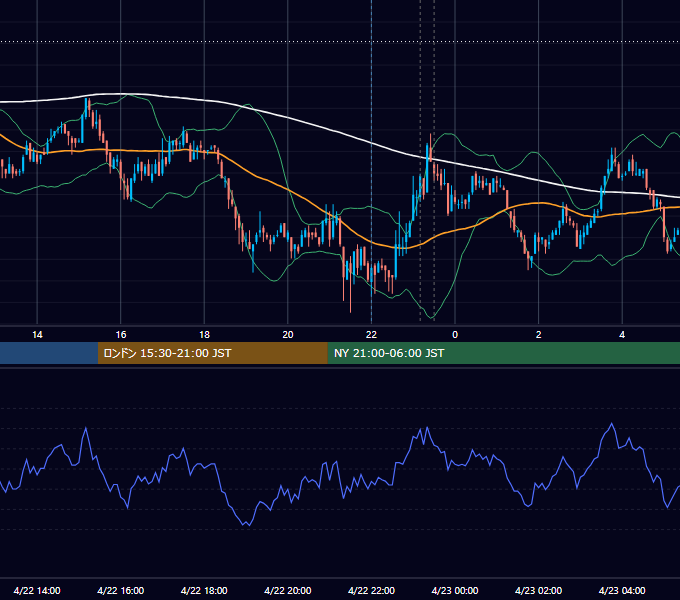 2009年4月22日（水） USD/JPY 5分足チャート