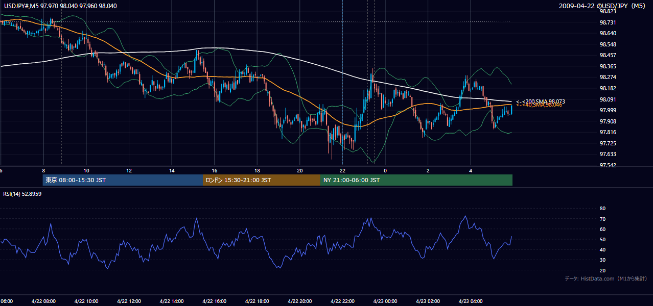 2009-04-22(水) USD/JPY 5分足チャート