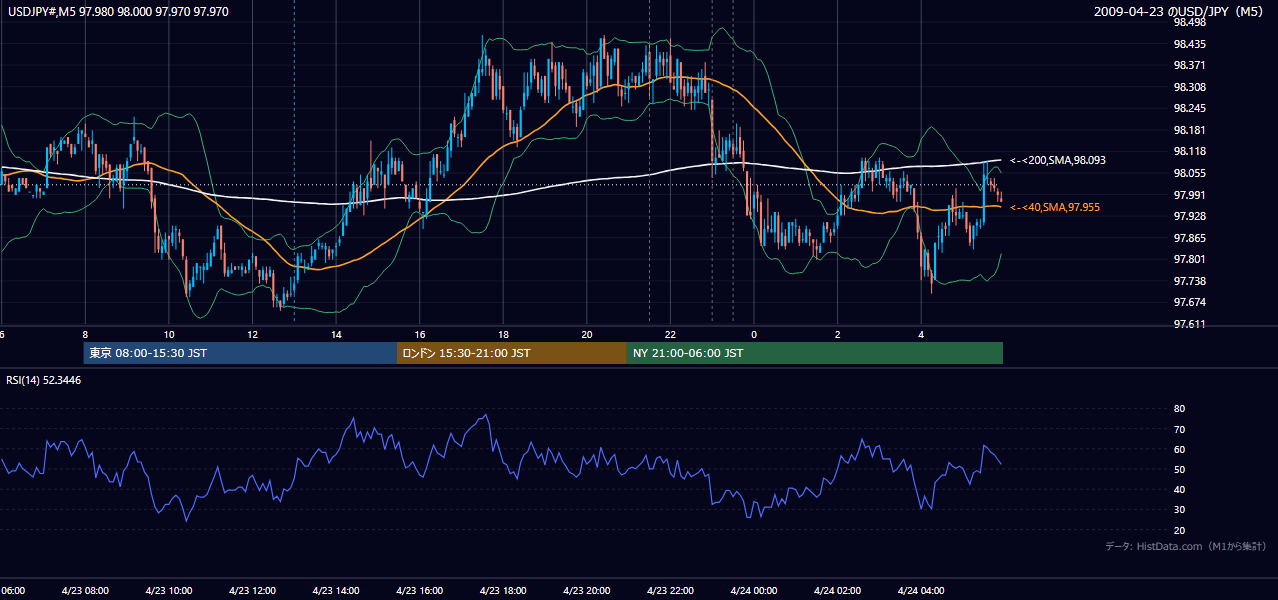 2009-04-23(木) USD/JPY 5分足チャート