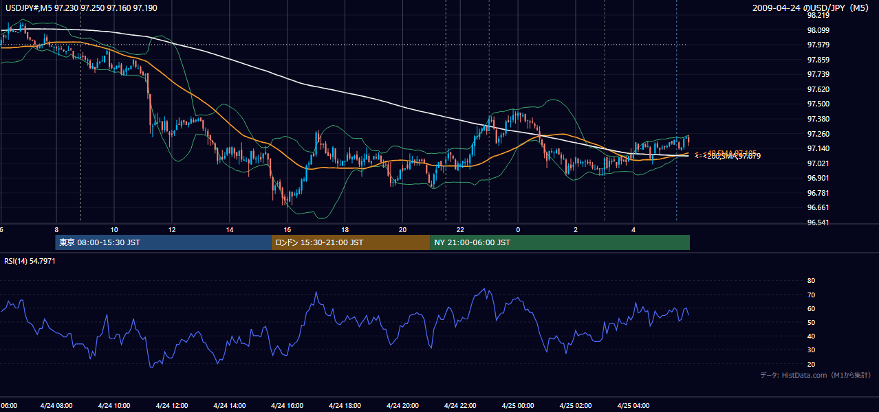 2009年4月24日（金） USD/JPY 5分足チャート