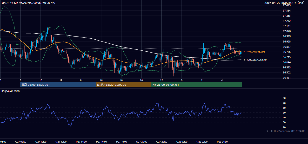 2009-04-27(月) USD/JPY 5分足チャート
