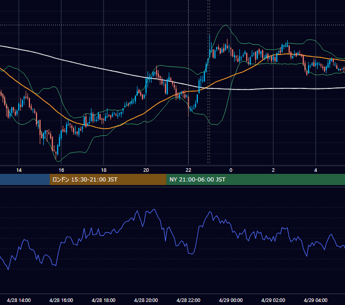 2009年4月28日（火） USD/JPY 5分足チャート