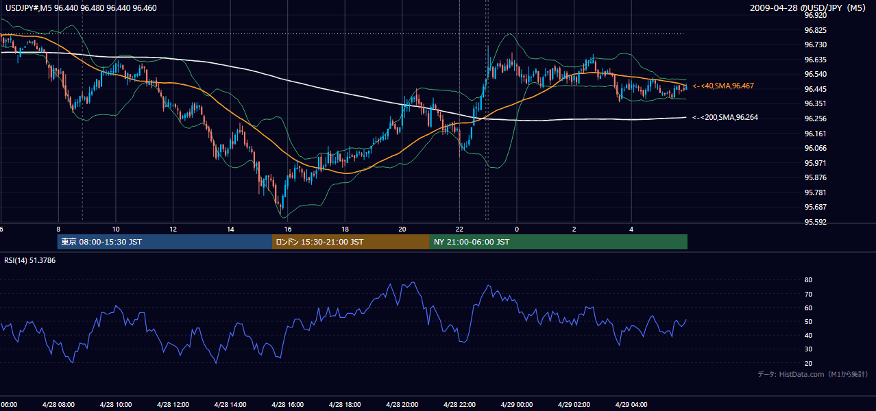 2009-04-28(火) USD/JPY 5分足チャート