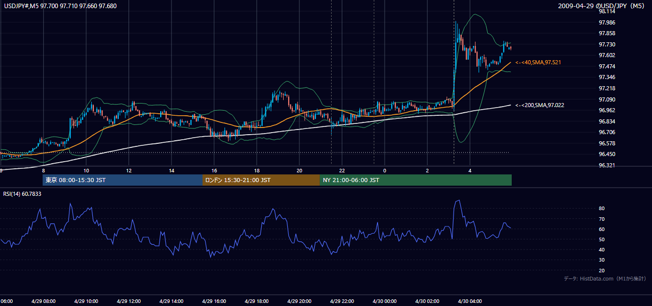 2009年4月29日（水） USD/JPY 5分足チャート