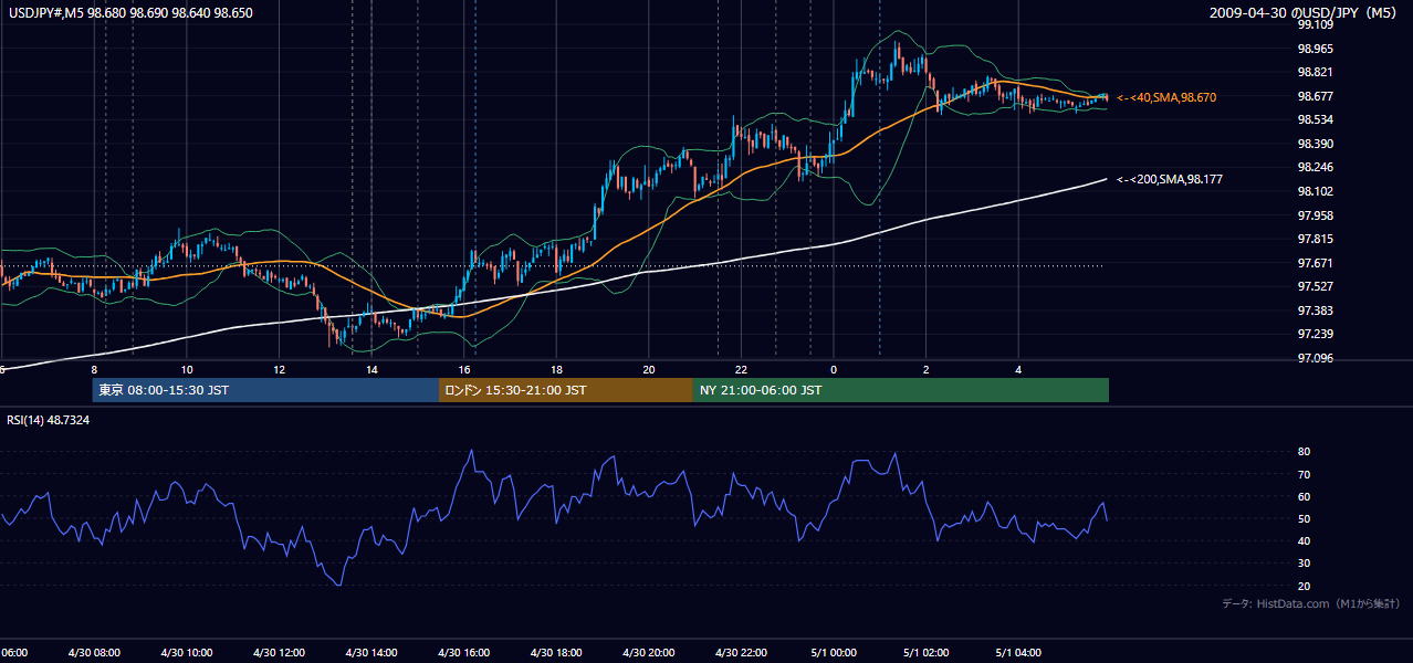 2009年4月30日（木） USD/JPY 5分足チャート