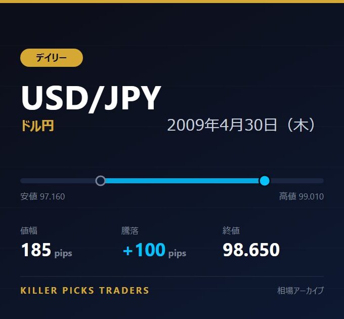 USD/JPY 2009年4月30日（木） 値幅185pips