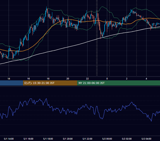 2009年5月1日（金） USD/JPY 5分足チャート