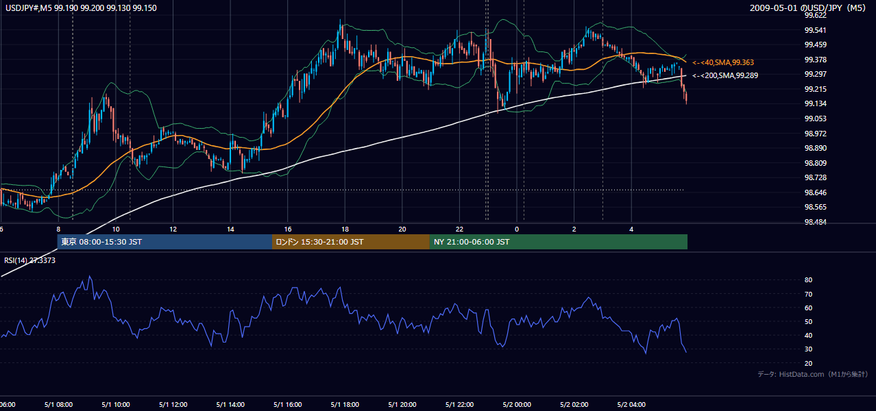 2009-05-01(金) USD/JPY 5分足チャート