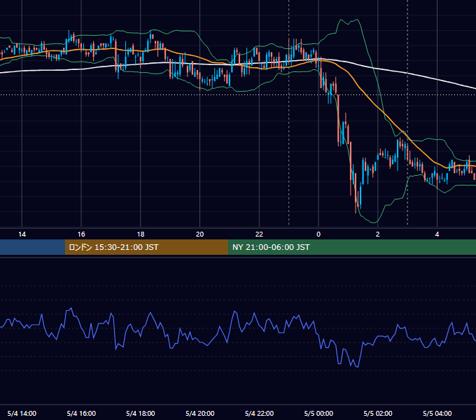 2009年5月4日（月） USD/JPY 5分足チャート