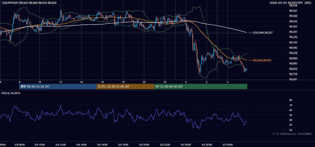 2009年5月4日（月） USD/JPY 5分足チャート