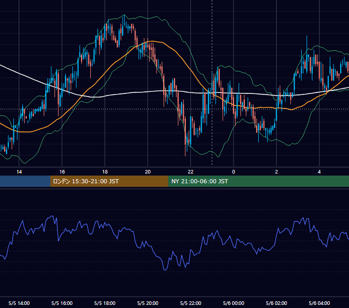 2009年5月5日（火） USD/JPY 5分足チャート