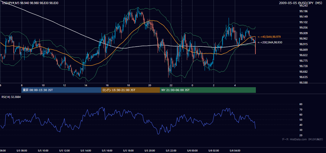 2009-05-05(火) USD/JPY 5分足チャート