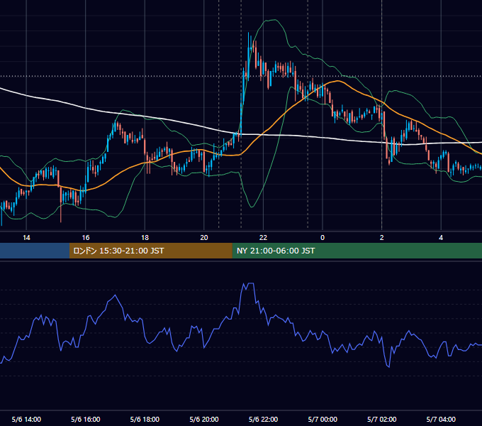2009年5月6日（水） USD/JPY 5分足チャート