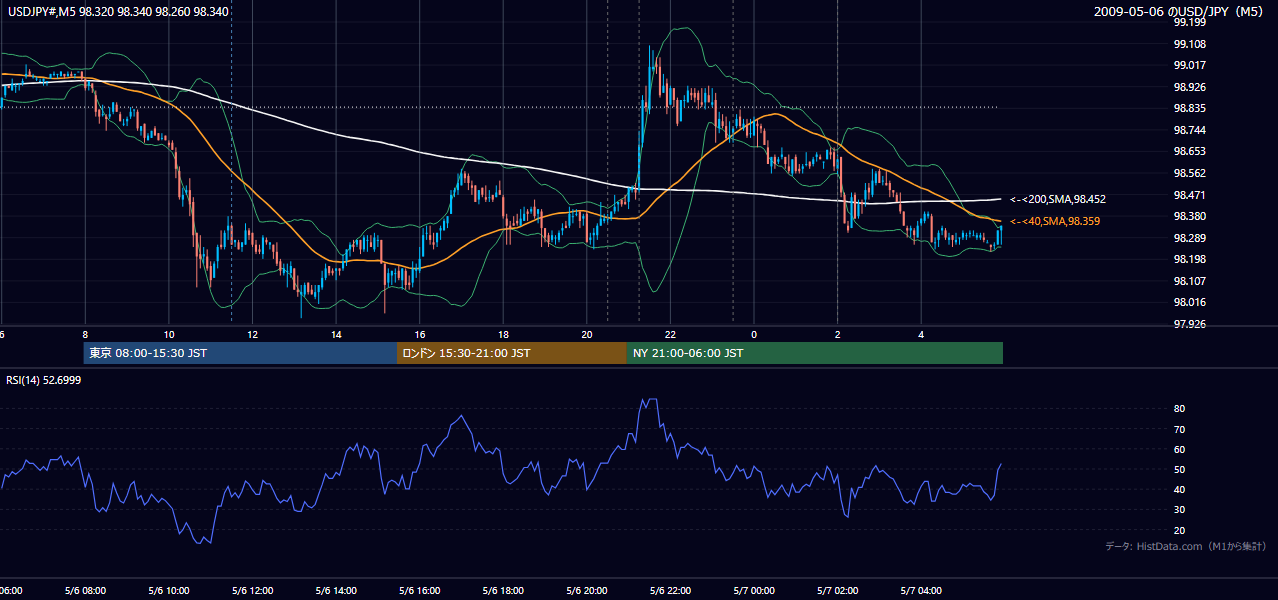 2009-05-06(水) USD/JPY 5分足チャート