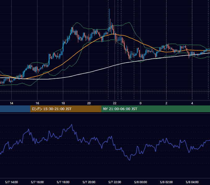 2009年5月7日（木） USD/JPY 5分足チャート