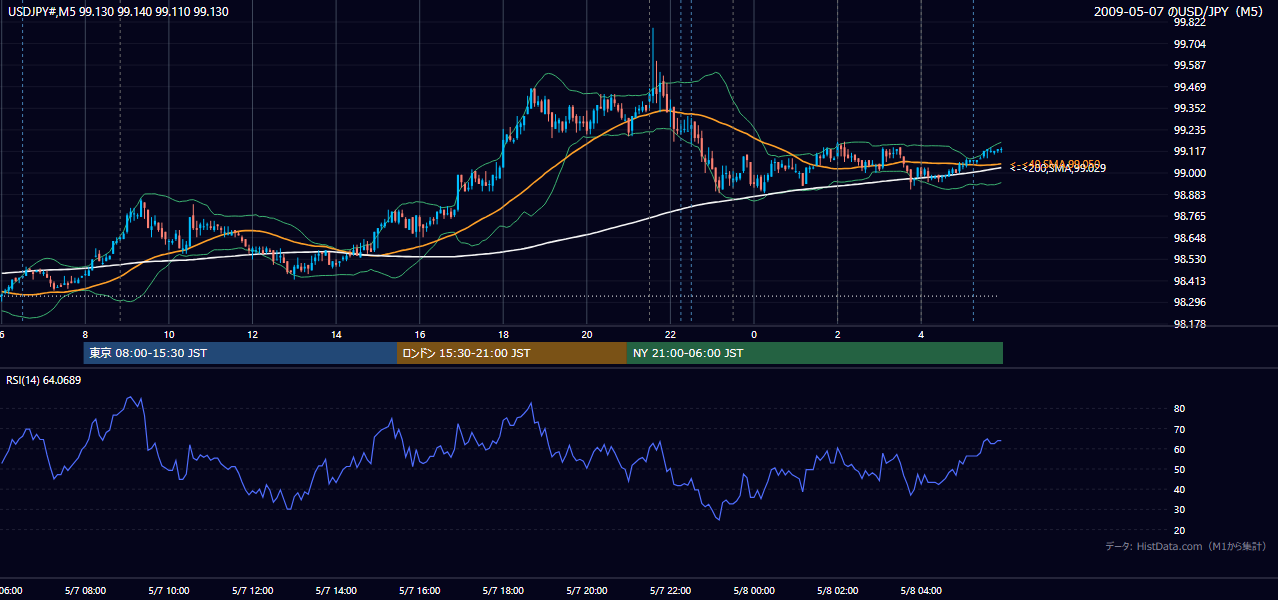 2009-05-07(木) USD/JPY 5分足チャート