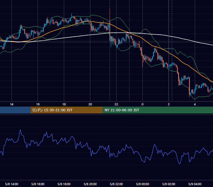2009年5月8日（金） USD/JPY 5分足チャート