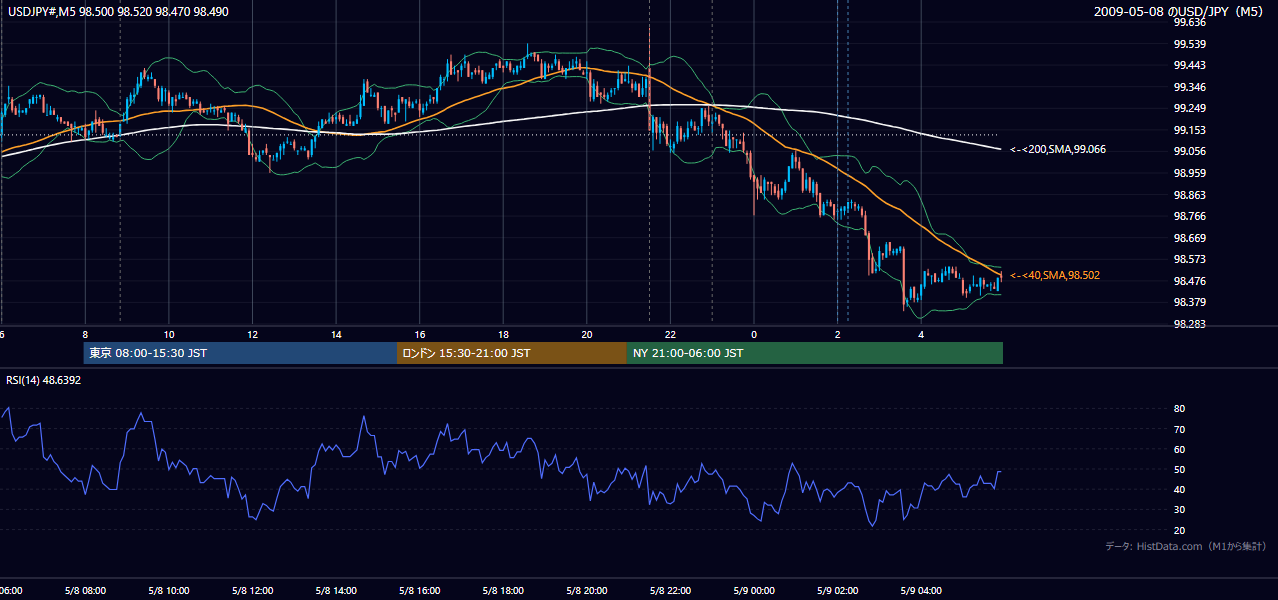 2009-05-08(金) USD/JPY 5分足チャート