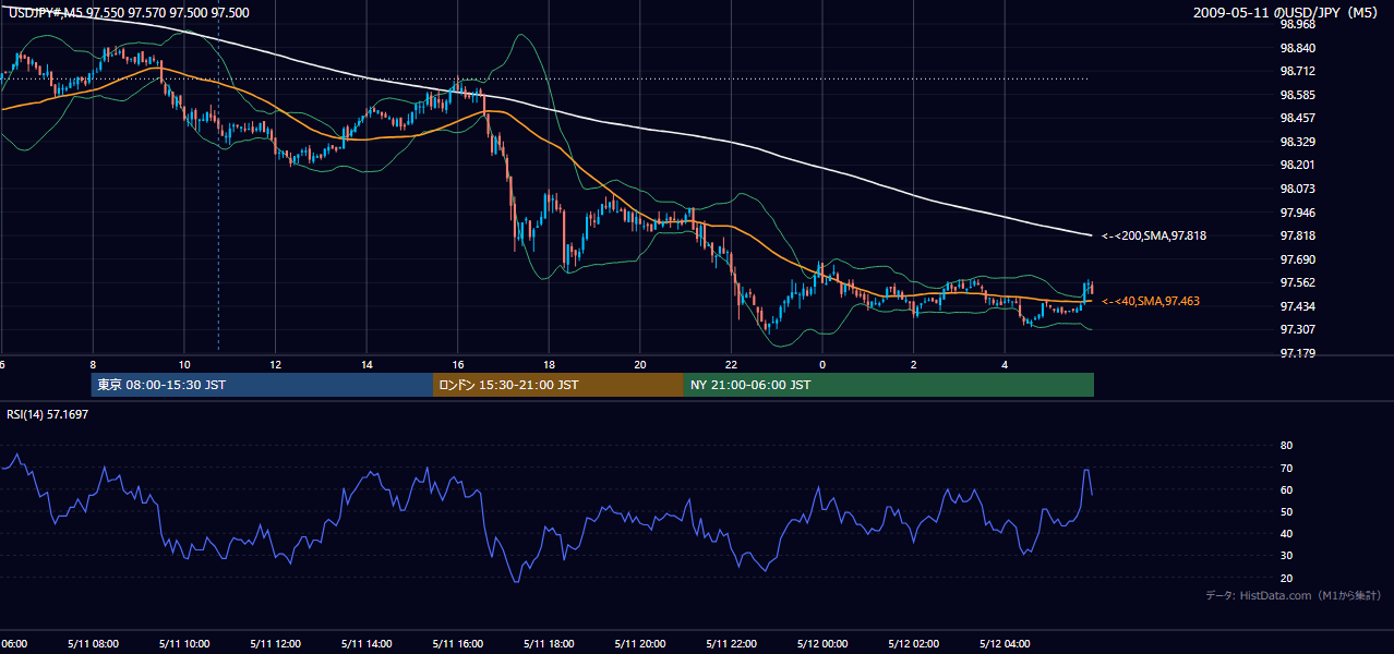 2009年5月11日（月） USD/JPY 5分足チャート