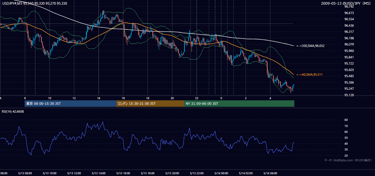 2009年5月13日（水） USD/JPY 5分足チャート