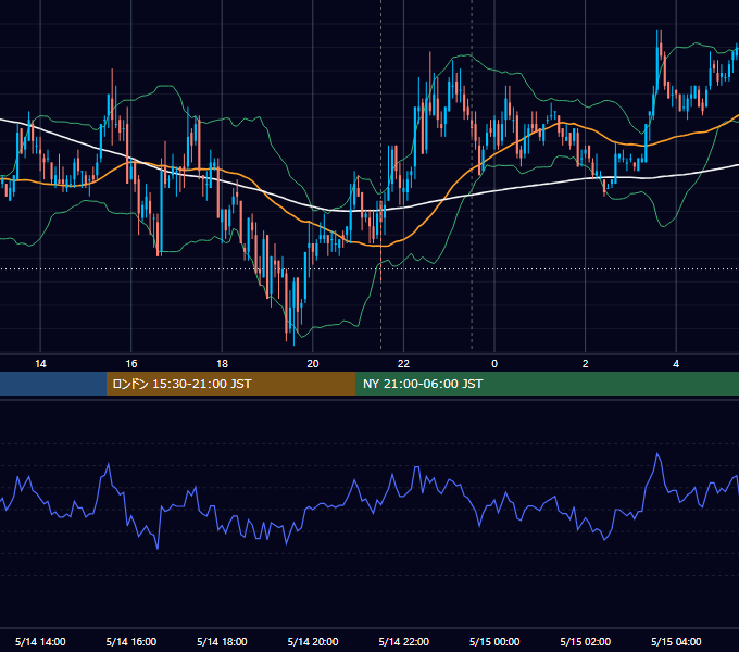 2009年5月14日（木） USD/JPY 5分足チャート
