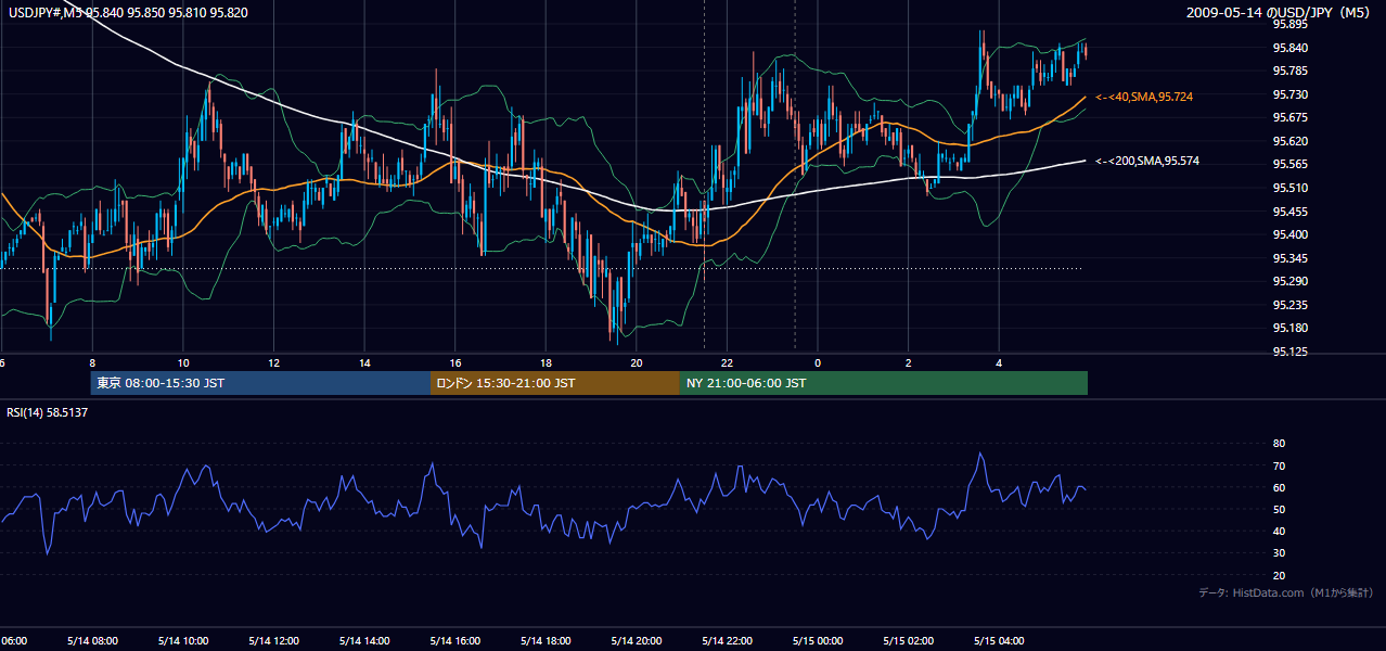 2009年5月14日(木) USD/JPY 5分足チャート