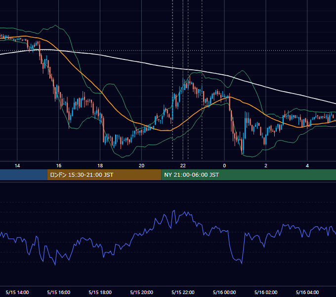 2009年5月15日（金） USD/JPY 5分足チャート