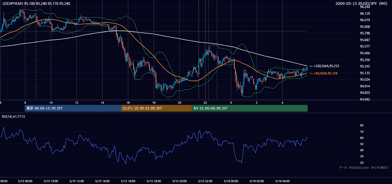 2009-05-15(金) USD/JPY 5分足チャート