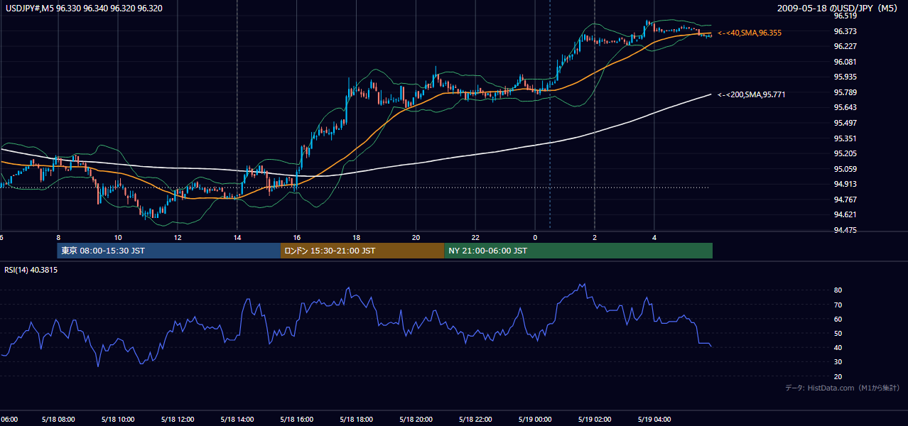 2009年5月18日（月） USD/JPY 5分足チャート