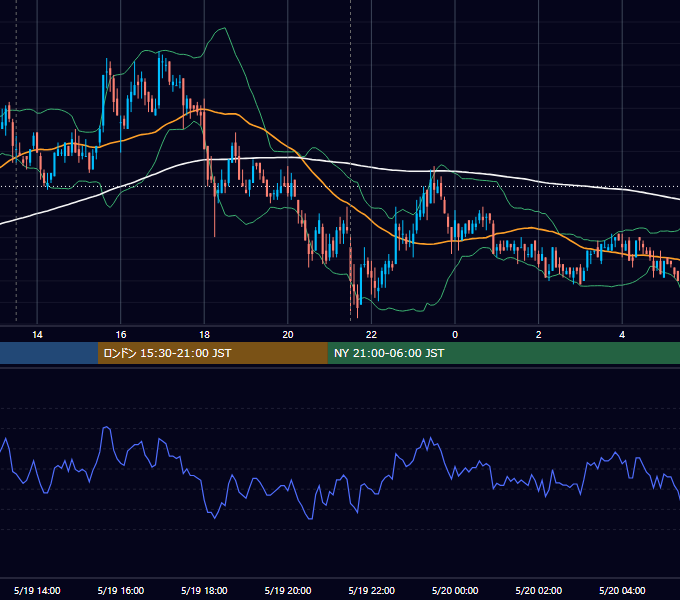 2009年5月19日（火） USD/JPY 5分足チャート