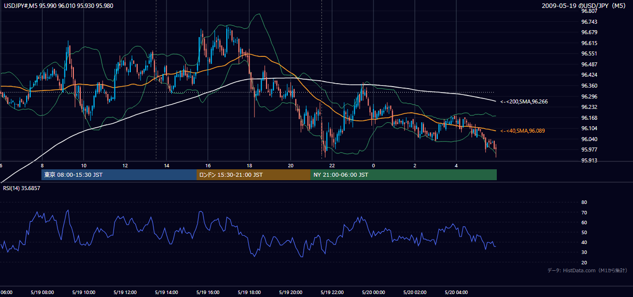 2009-05-19(火) USD/JPY 5分足チャート
