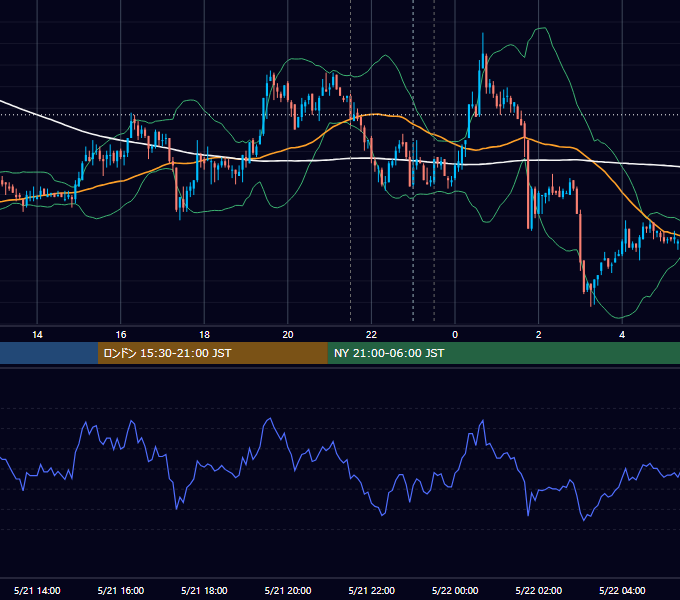 2009年5月21日（木） USD/JPY 5分足チャート