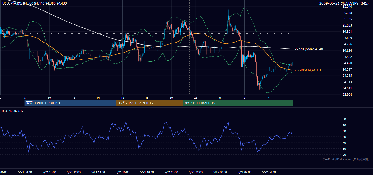 2009-05-21(木) USD/JPY 5分足チャート