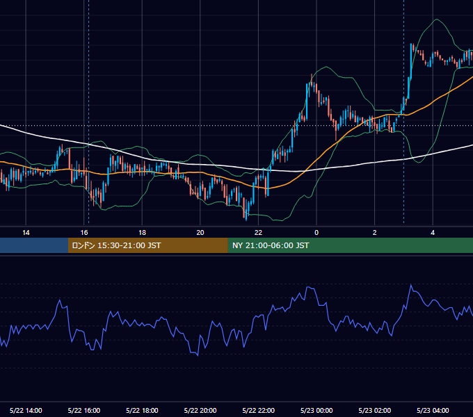 2009年5月22日（金） USD/JPY 5分足チャート