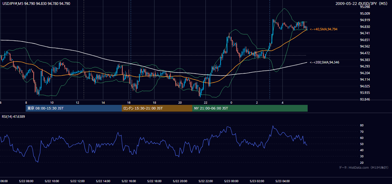 2009-05-22(金) USD/JPY 5分足チャート